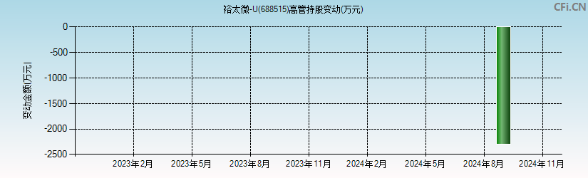 裕太微-U(688515)高管持股变动图