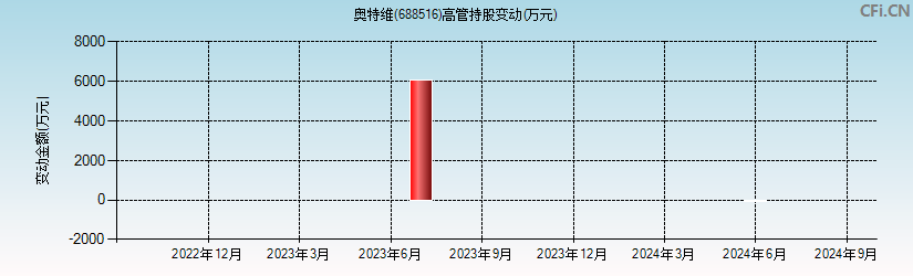 奥特维(688516)高管持股变动图