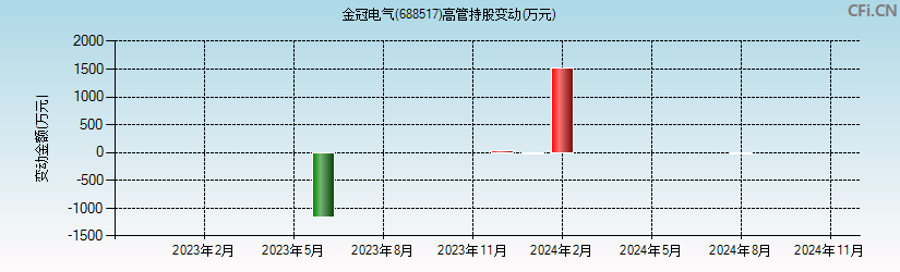 金冠电气(688517)高管持股变动图