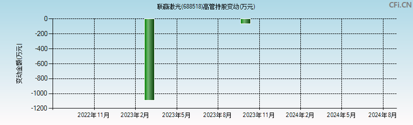 联赢激光(688518)高管持股变动图