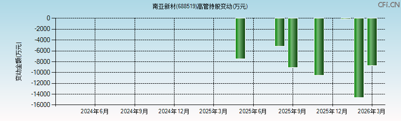 南亚新材(688519)高管持股变动图 南亚新材(688519)高管持股变动图