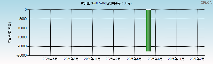 神州细胞(688520)高管持股变动图