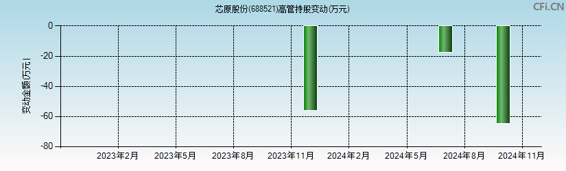 芯原股份(688521)高管持股变动图