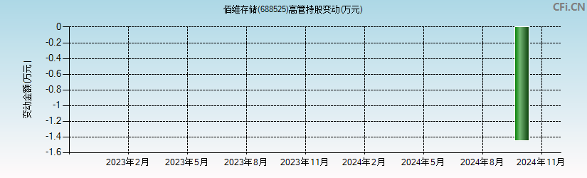 佰维存储(688525)高管持股变动图