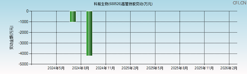 科前生物(688526)高管持股变动图
