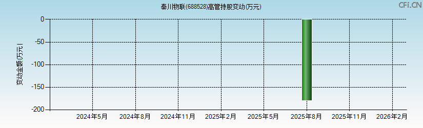 秦川物联(688528)高管持股变动图