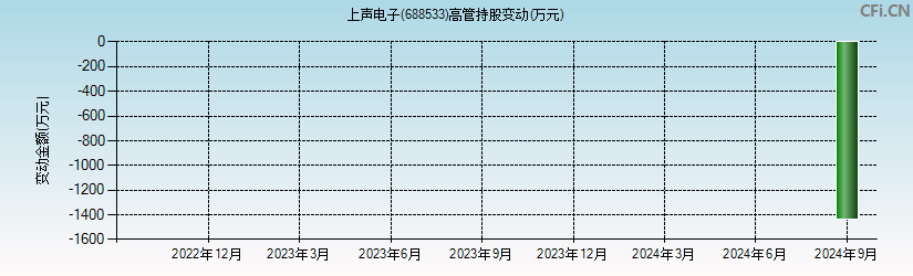 上声电子(688533)高管持股变动图