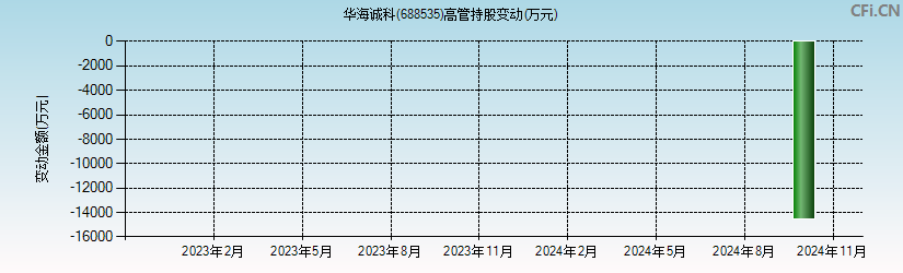 华海诚科(688535)高管持股变动图