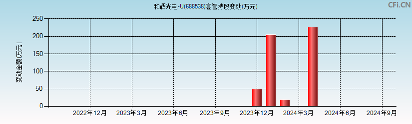 和辉光电-U(688538)高管持股变动图