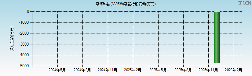 高华科技(688539)高管持股变动图