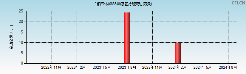 广钢气体(688548)高管持股变动图