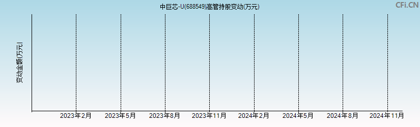 中巨芯-U(688549)高管持股变动图