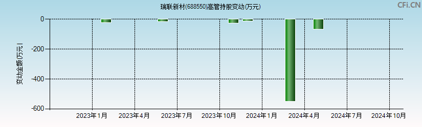 瑞联新材(688550)高管持股变动图