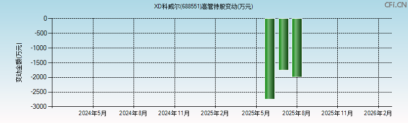 XD科威尔(688551)高管持股变动图