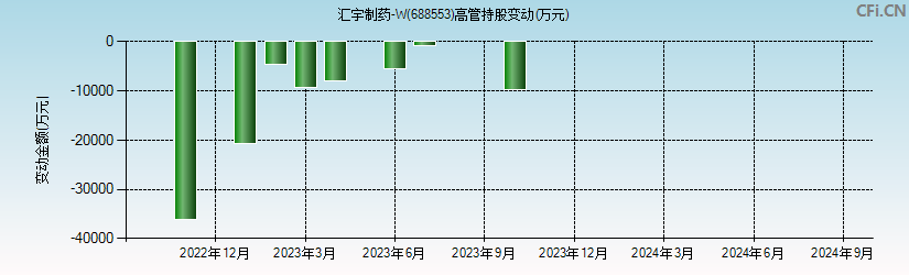 汇宇制药-W(688553)高管持股变动图