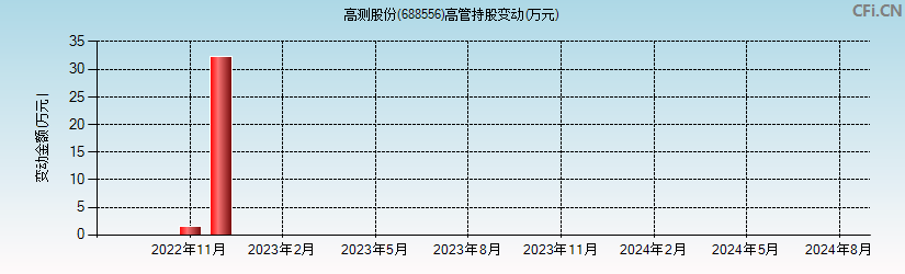 高测股份(688556)高管持股变动图