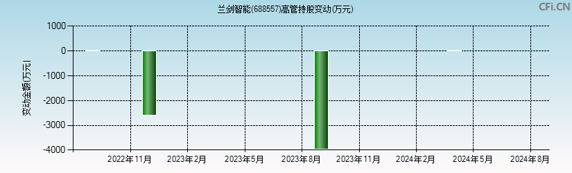 兰剑智能(688557)高管持股变动图