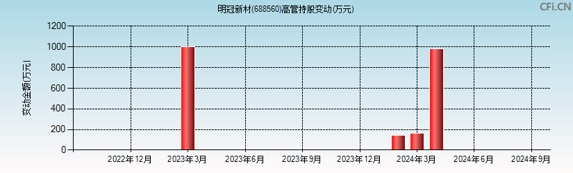 明冠新材(688560)高管持股变动图