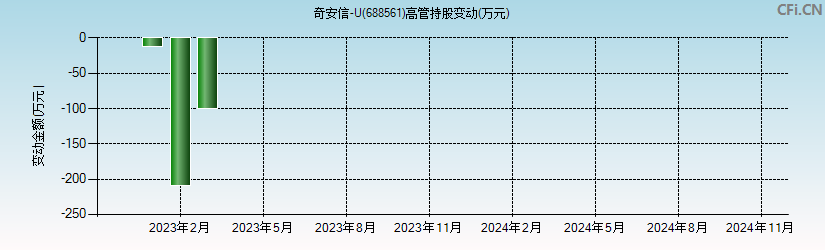 奇安信-U(688561)高管持股变动图