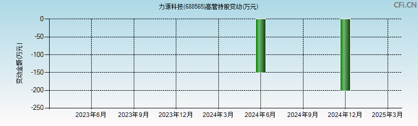 力源科技(688565)高管持股变动图