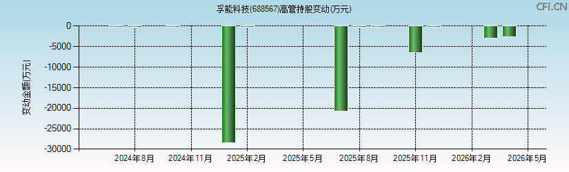 孚能科技(688567)高管持股变动图
