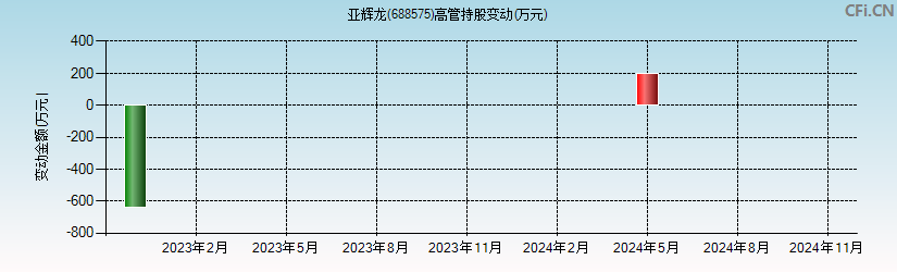 亚辉龙(688575)高管持股变动图