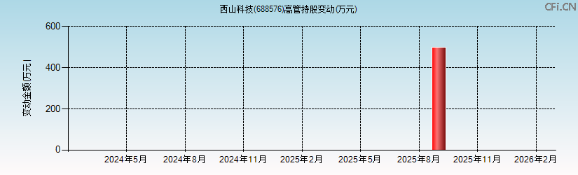 西山科技(688576)高管持股变动图 西山科技(688576)高管持股变动图
