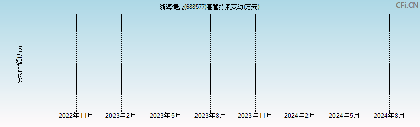 浙海德曼(688577)高管持股变动图