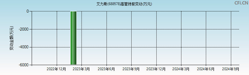 艾力斯(688578)高管持股变动图