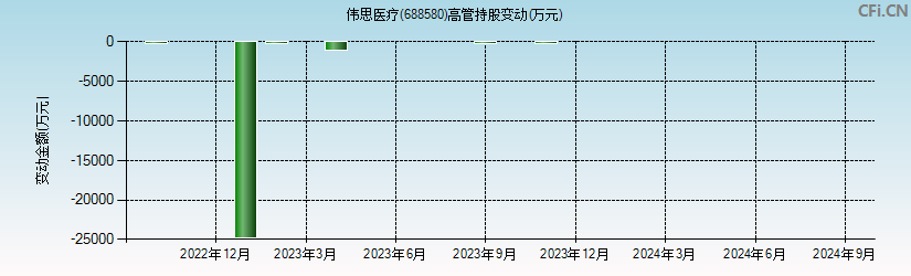 伟思医疗(688580)高管持股变动图