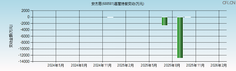 安杰思(688581)高管持股变动图