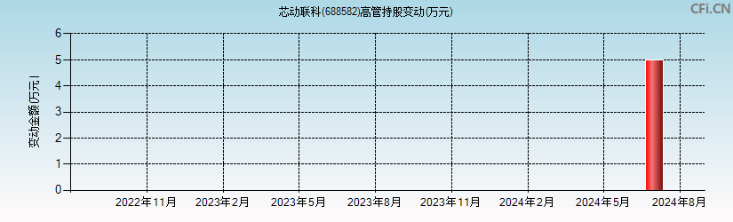 芯动联科(688582)高管持股变动图