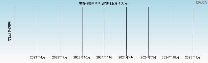 思看科技(688583)高管持股变动图