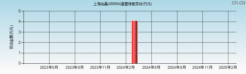 上海合晶(688584)高管持股变动图