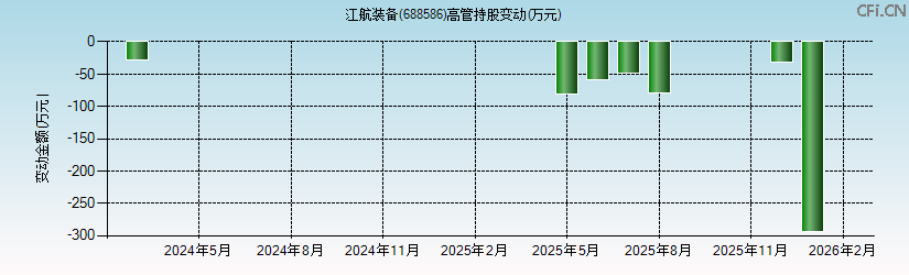 江航装备(688586)高管持股变动图