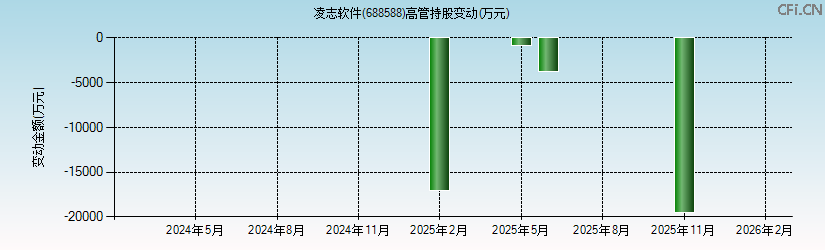 凌志软件(688588)高管持股变动图 凌志软件(688588)高管持股变动图