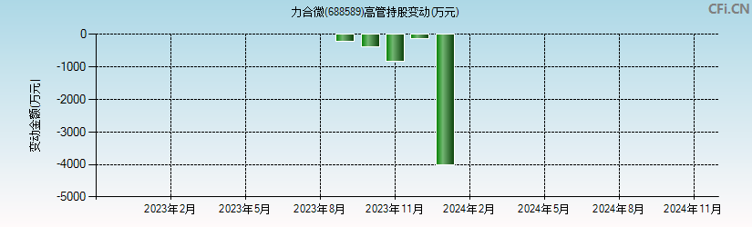 力合微(688589)高管持股变动图 力合微(688589)高管持股变动图