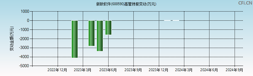 新致软件(688590)高管持股变动图