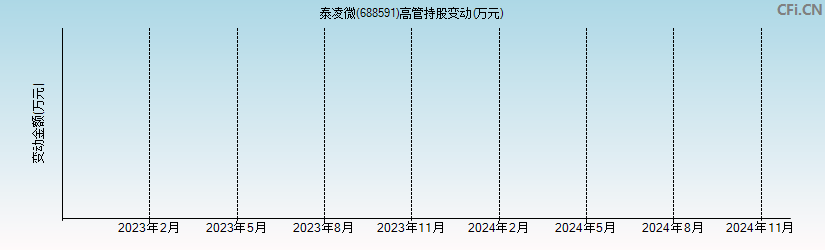 泰凌微(688591)高管持股变动图