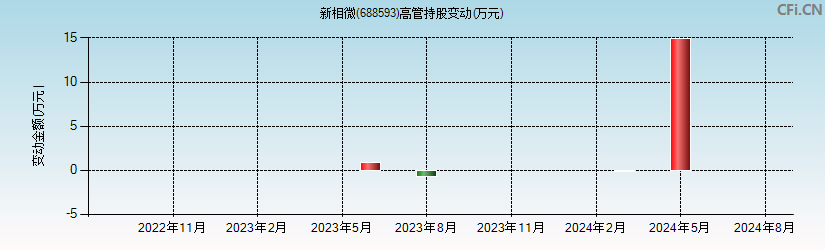 新相微(688593)高管持股变动图