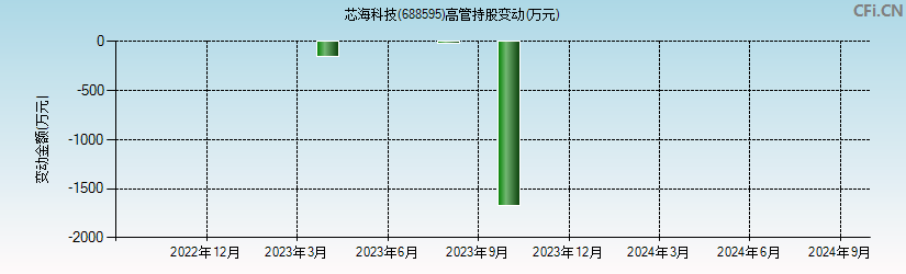 芯海科技(688595)高管持股变动图