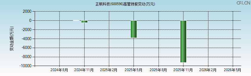 正帆科技(688596)高管持股变动图 正帆科技(688596)高管持股变动图