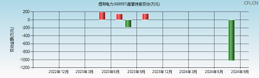 煜邦电力(688597)高管持股变动图