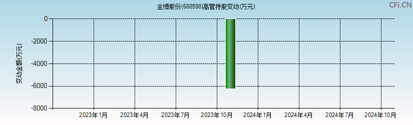 金博股份(688598)高管持股变动图