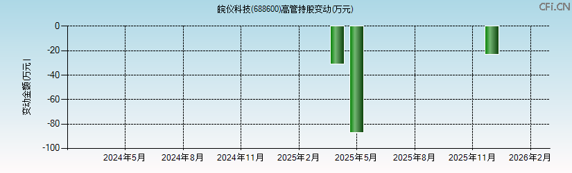 皖仪科技(688600)高管持股变动图