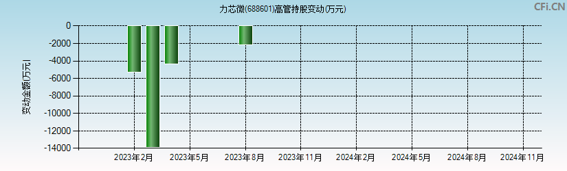 力芯微(688601)高管持股变动图