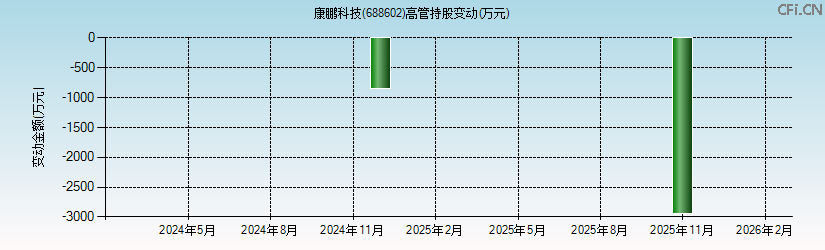 康鹏科技(688602)高管持股变动图 康鹏科技(688602)高管持股变动图