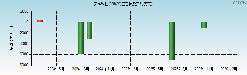 天承科技(688603)高管持股变动图 天承科技(688603)高管持股变动图