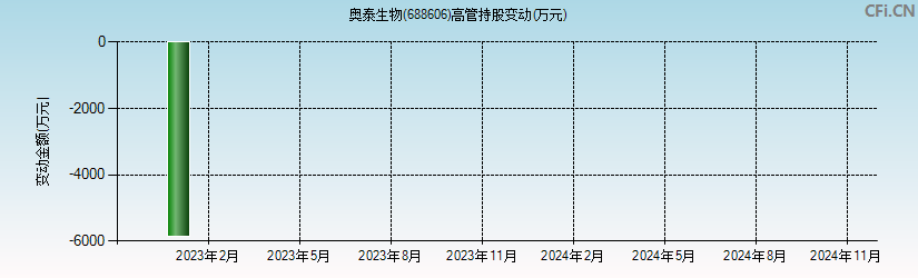 奥泰生物(688606)高管持股变动图