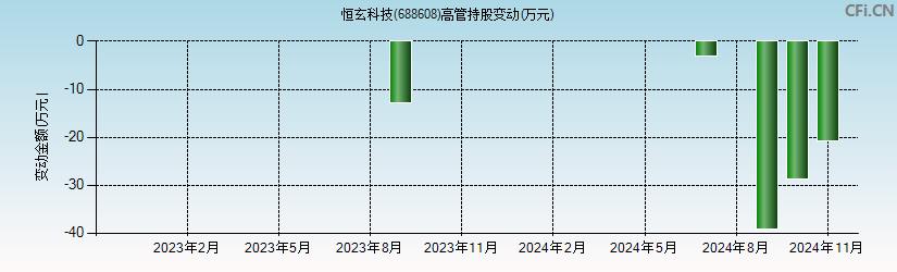 恒玄科技(688608)高管持股变动图